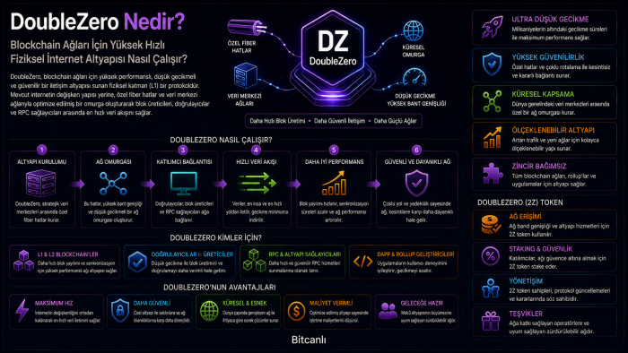 DoubleZero Nedir? Blockchain Ağları İçin Yüksek Hızlı Fiziksel İnternet Altyapısı Nasıl Çalışır?